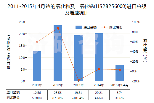 2011-2015年4月鍺的氧化物及二氧化鋯(HS28256000)進口總額及增速統(tǒng)計